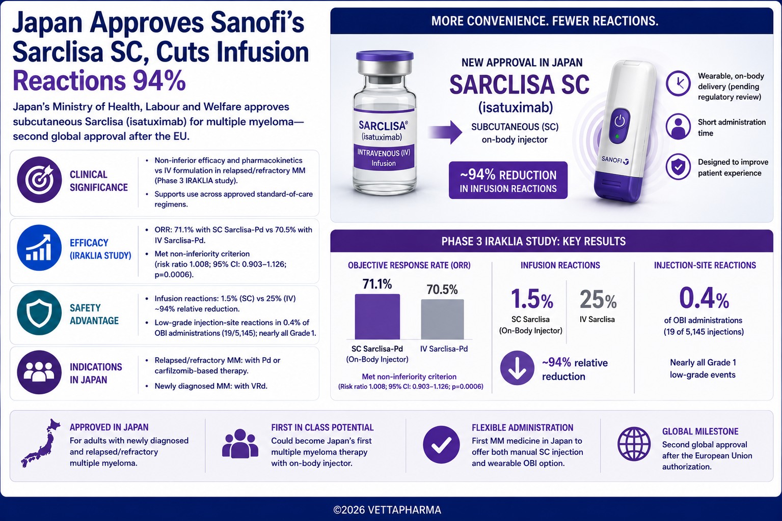 Sanofi Sarclisa