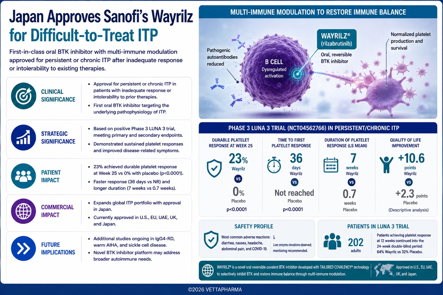 Sanofi Wayrilz